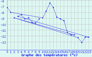 Courbe de tempratures pour Grimentz (Sw)