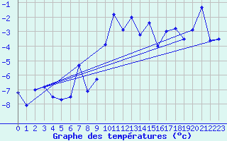 Courbe de tempratures pour Engelberg