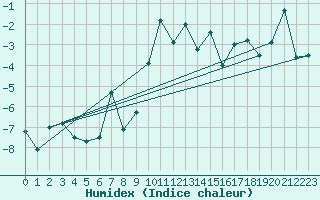 Courbe de l'humidex pour Engelberg