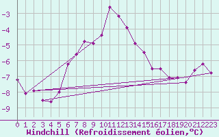 Courbe du refroidissement olien pour Weissfluhjoch