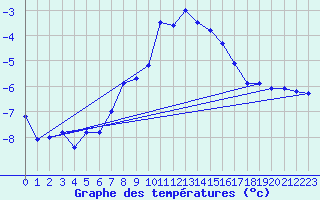 Courbe de tempratures pour Piz Martegnas
