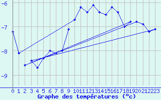 Courbe de tempratures pour Kvitfjell