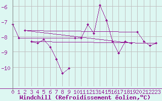 Courbe du refroidissement olien pour Grimsel Hospiz