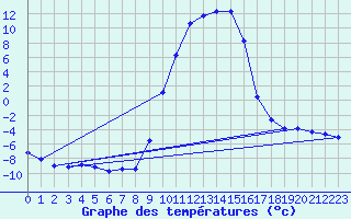 Courbe de tempratures pour Selonnet (04)
