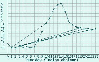 Courbe de l'humidex pour Mariapfarr