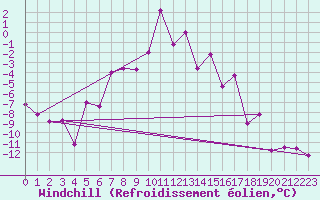 Courbe du refroidissement olien pour Kars