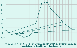 Courbe de l'humidex pour Ristolas (05)