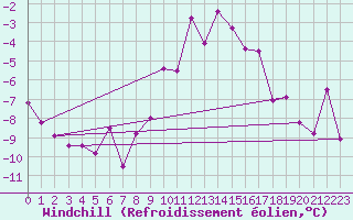 Courbe du refroidissement olien pour Mariapfarr