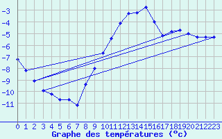 Courbe de tempratures pour Elsenborn (Be)