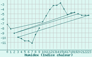 Courbe de l'humidex pour Elsenborn (Be)