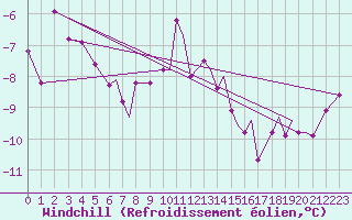 Courbe du refroidissement olien pour Hasvik