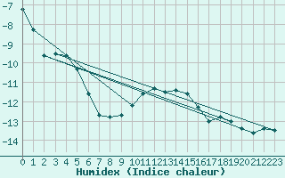 Courbe de l'humidex pour Eskilstuna