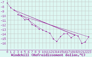 Courbe du refroidissement olien pour Kotka Haapasaari