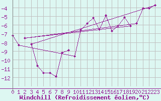 Courbe du refroidissement olien pour Krimml