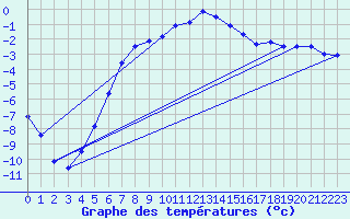 Courbe de tempratures pour Gustavsfors