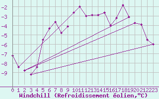 Courbe du refroidissement olien pour Tusimice