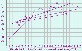 Courbe du refroidissement olien pour Reutte
