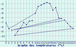 Courbe de tempratures pour Maniccia - Nivose (2B)