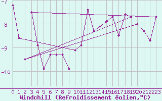 Courbe du refroidissement olien pour Toholampi Laitala