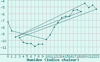 Courbe de l'humidex pour Pond Inlet, N. W. T.