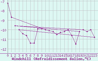 Courbe du refroidissement olien pour Tromso Skattora