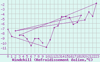 Courbe du refroidissement olien pour Grenoble/agglo Le Versoud (38)