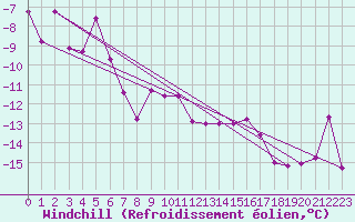 Courbe du refroidissement olien pour Hirschenkogel