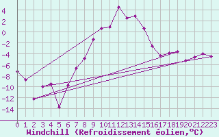 Courbe du refroidissement olien pour Arjeplog