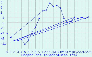 Courbe de tempratures pour Arjeplog