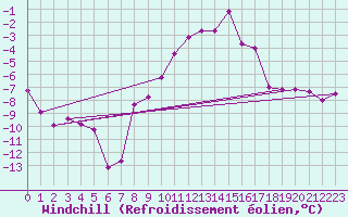 Courbe du refroidissement olien pour Aix-la-Chapelle (All)