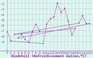 Courbe du refroidissement olien pour Bivio