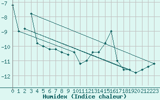 Courbe de l'humidex pour Monte Cimone