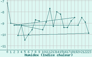 Courbe de l'humidex pour Grand Saint Bernard (Sw)
