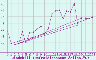 Courbe du refroidissement olien pour Kuemmersruck