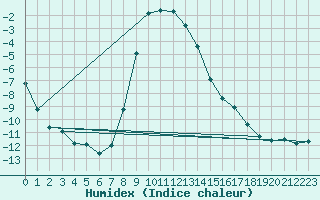 Courbe de l'humidex pour Dividalen II