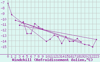 Courbe du refroidissement olien pour Guetsch