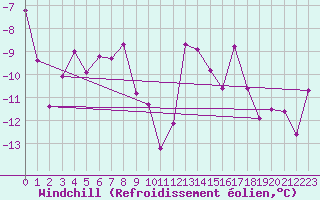 Courbe du refroidissement olien pour Inari Nellim