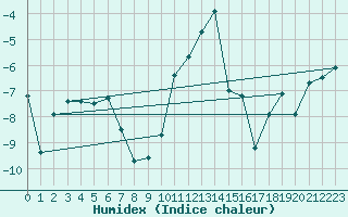 Courbe de l'humidex pour Zell Am See