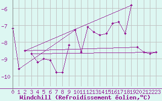 Courbe du refroidissement olien pour Stekenjokk