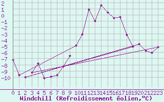 Courbe du refroidissement olien pour Zermatt