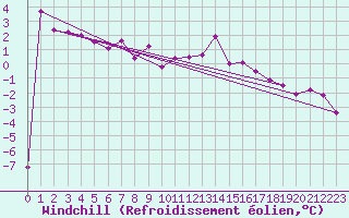 Courbe du refroidissement olien pour Bergen