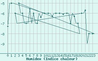 Courbe de l'humidex pour Murmansk