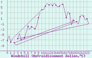 Courbe du refroidissement olien pour Lechfeld