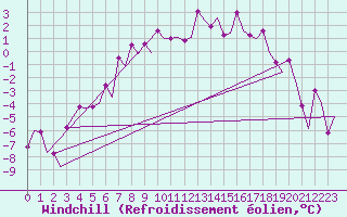 Courbe du refroidissement olien pour Vilhelmina