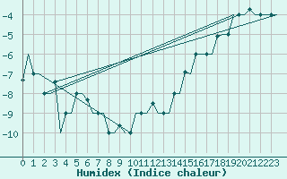 Courbe de l'humidex pour St. Peterburg