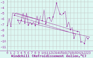 Courbe du refroidissement olien pour Genve (Sw)