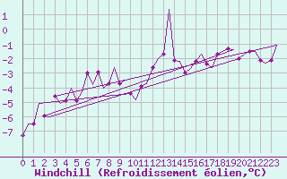 Courbe du refroidissement olien pour Rorvik / Ryum