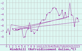 Courbe du refroidissement olien pour Noervenich