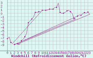 Courbe du refroidissement olien pour Andoya