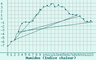 Courbe de l'humidex pour Lappeenranta